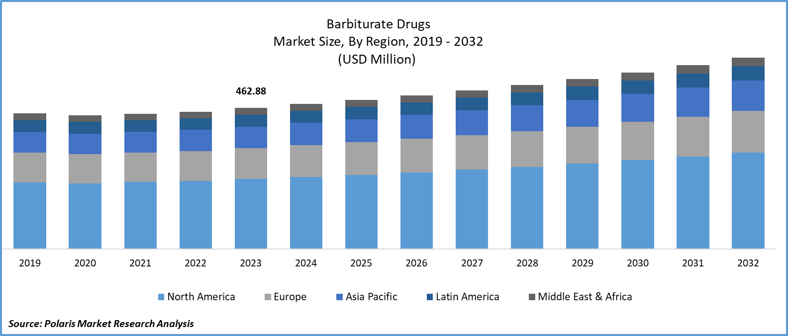 Barbiturate Drugs Market Size